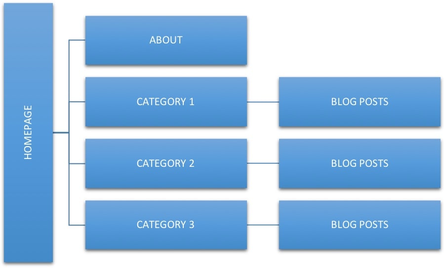 structure du site